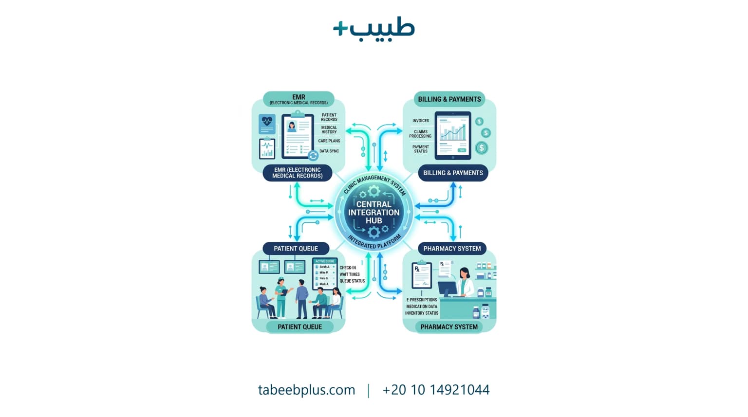 تكامل السجلات الطبية مع أنظمة العيادة