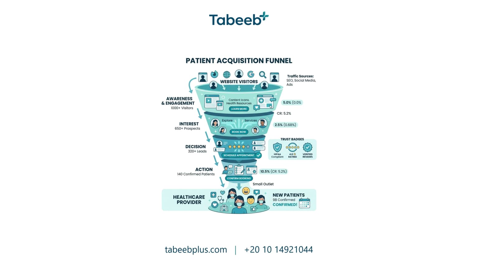 Converting Visitors to Patients